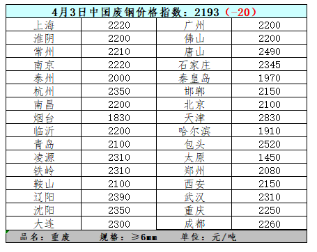4月3日中國廢鋼價格指數及主流地區價格（圖）