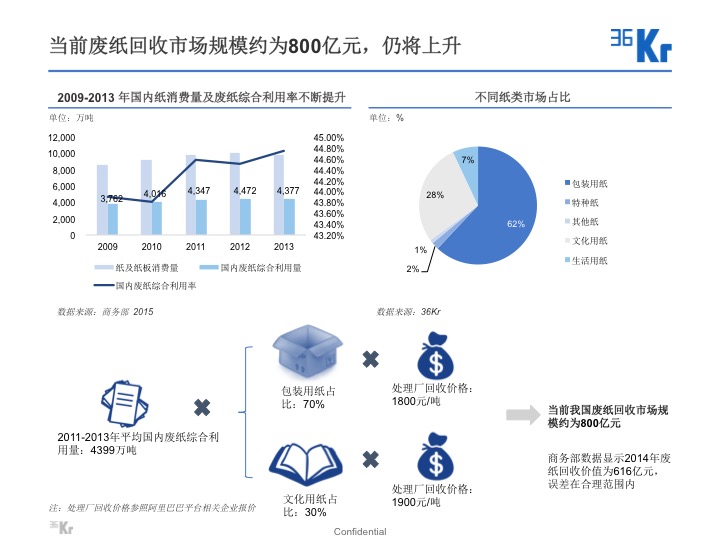 【氪研室】廢品回收&二手交易深度行研（一）變廢為寶的時機已到？